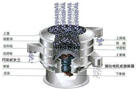 振動篩分機工作原理圖