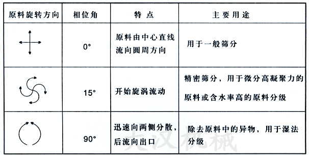 直排篩物料運轉(zhuǎn)原理