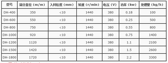 石灰乳振動篩分機技術參數